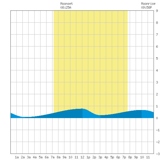 Christmas Bay tide chart for Wednesday, March 27, 2024