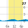 Christmas Bay tide chart for Wednesday, March 27, 2024
