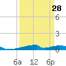 Christmas Bay tide chart for Thursday, March 28, 2024