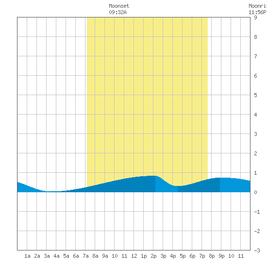 Christmas Bay tide chart for Friday, March 29, 2024