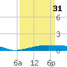 Christmas Bay tide chart for Sunday, March 31, 2024