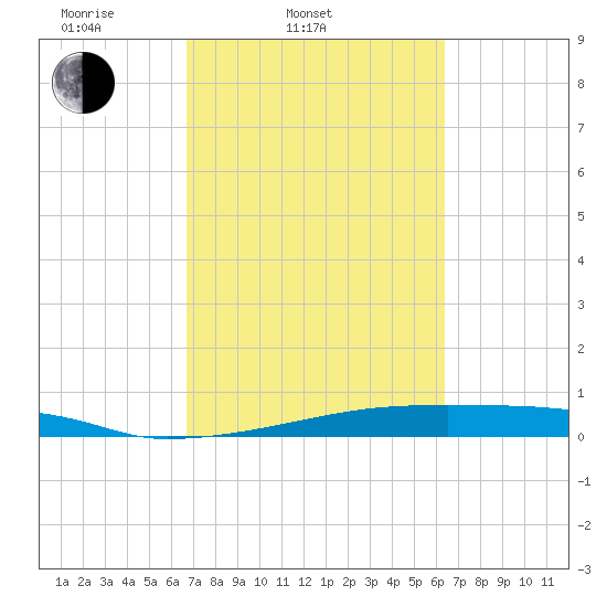 Christmas Bay tide chart for Sunday, March 3, 2024