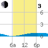 Christmas Bay tide chart for Sunday, March 3, 2024