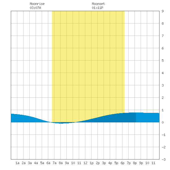 Christmas Bay tide chart for Tuesday, March 5, 2024