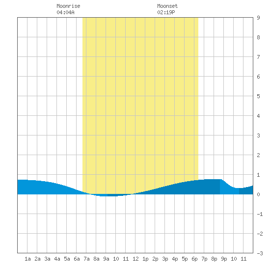 Christmas Bay tide chart for Wednesday, March 6, 2024