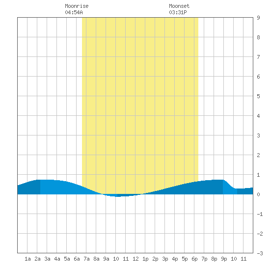 Christmas Bay tide chart for Thursday, March 7, 2024