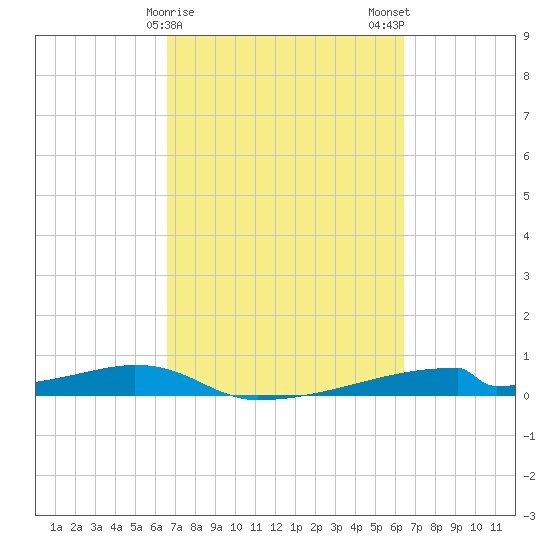Christmas Bay tide chart for Friday, March 8, 2024