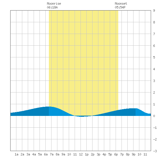 Christmas Bay tide chart for Saturday, March 9, 2024