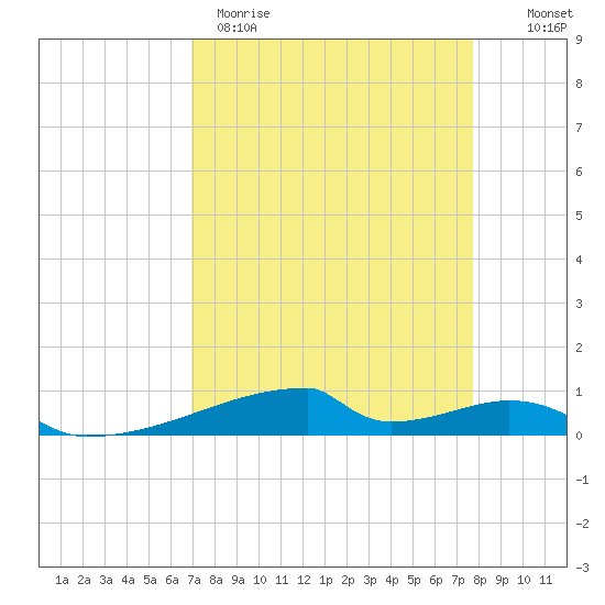 Christmas Bay tide chart for Wednesday, April 10, 2024
