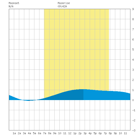 Christmas Bay tide chart for Friday, April 12, 2024