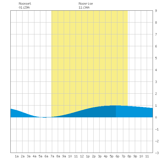 Christmas Bay tide chart for Sunday, April 14, 2024