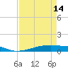 Christmas Bay tide chart for Sunday, April 14, 2024