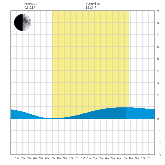 Christmas Bay tide chart for Monday, April 15, 2024