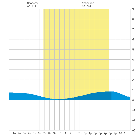 Christmas Bay tide chart for Wednesday, April 17, 2024