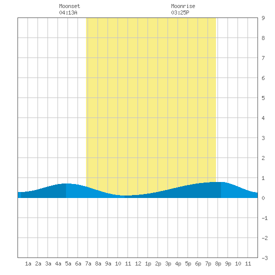 Christmas Bay tide chart for Thursday, April 18, 2024