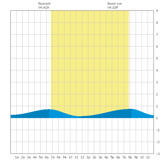 Christmas Bay tide chart for Friday, April 19, 2024