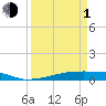 Christmas Bay tide chart for Monday, April 1, 2024