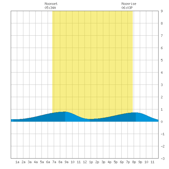 Christmas Bay tide chart for Sunday, April 21, 2024