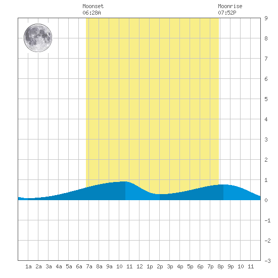 Christmas Bay tide chart for Tuesday, April 23, 2024