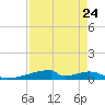 Christmas Bay tide chart for Wednesday, April 24, 2024