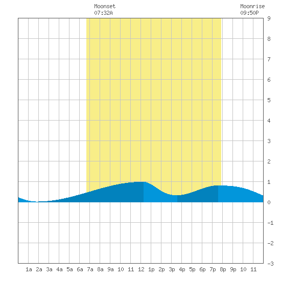 Christmas Bay tide chart for Thursday, April 25, 2024