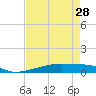 Christmas Bay tide chart for Sunday, April 28, 2024