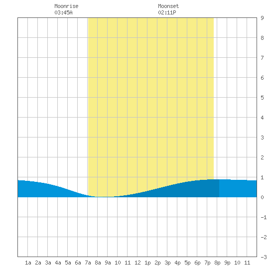 Christmas Bay tide chart for Wednesday, April 3, 2024