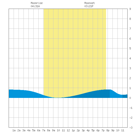 Christmas Bay tide chart for Thursday, April 4, 2024