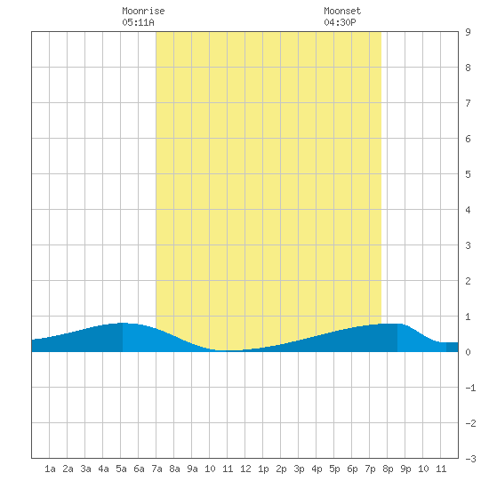 Christmas Bay tide chart for Friday, April 5, 2024
