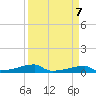 Christmas Bay tide chart for Sunday, April 7, 2024