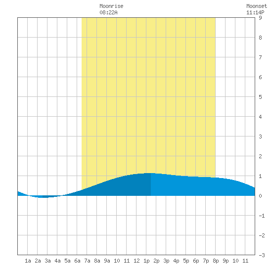 Christmas Bay tide chart for Friday, May 10, 2024