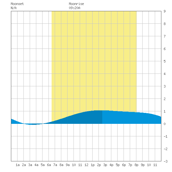 Christmas Bay tide chart for Saturday, May 11, 2024