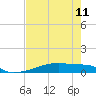 Christmas Bay tide chart for Saturday, May 11, 2024