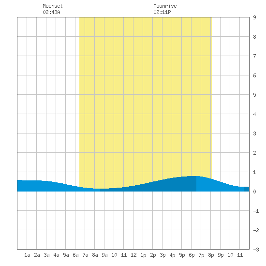 Christmas Bay tide chart for Thursday, May 16, 2024