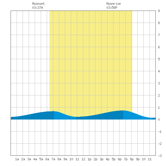 Christmas Bay tide chart for Saturday, May 18, 2024
