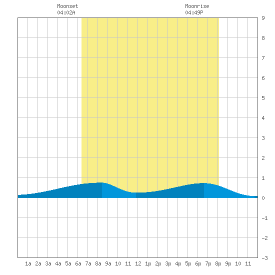 Christmas Bay tide chart for Sunday, May 19, 2024