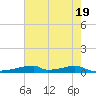 Christmas Bay tide chart for Sunday, May 19, 2024