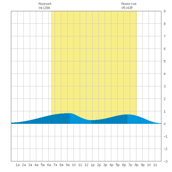Christmas Bay tide chart for Monday, May 20, 2024