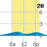 Christmas Bay tide chart for Monday, May 20, 2024