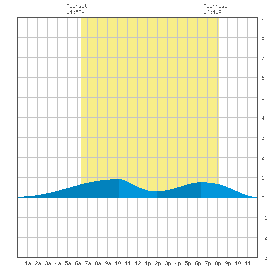 Christmas Bay tide chart for Tuesday, May 21, 2024