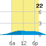 Christmas Bay tide chart for Wednesday, May 22, 2024