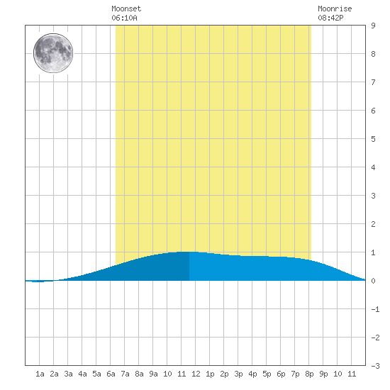 Christmas Bay tide chart for Thursday, May 23, 2024