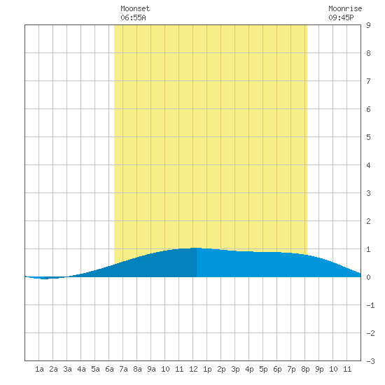 Christmas Bay tide chart for Friday, May 24, 2024