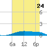 Christmas Bay tide chart for Friday, May 24, 2024