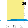 Christmas Bay tide chart for Sunday, May 26, 2024