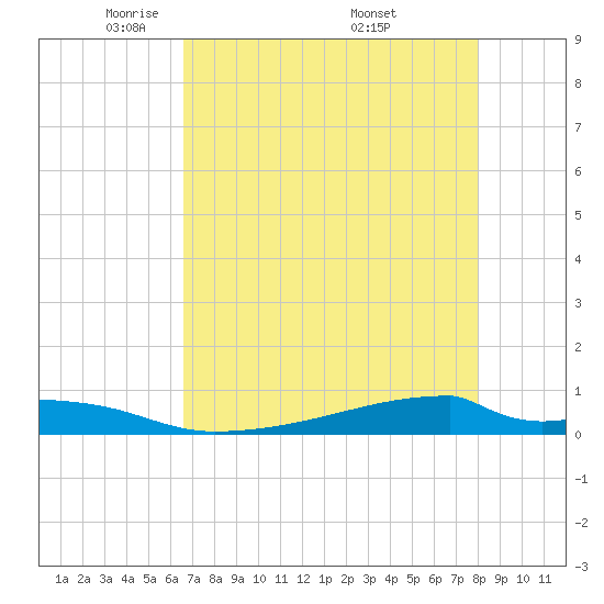 Christmas Bay tide chart for Thursday, May 2, 2024