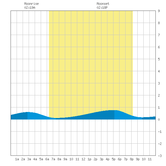 Christmas Bay tide chart for Friday, May 31, 2024