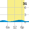 Christmas Bay tide chart for Friday, May 31, 2024