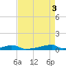 Christmas Bay tide chart for Friday, May 3, 2024