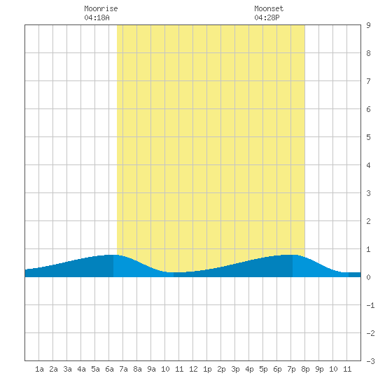 Christmas Bay tide chart for Saturday, May 4, 2024